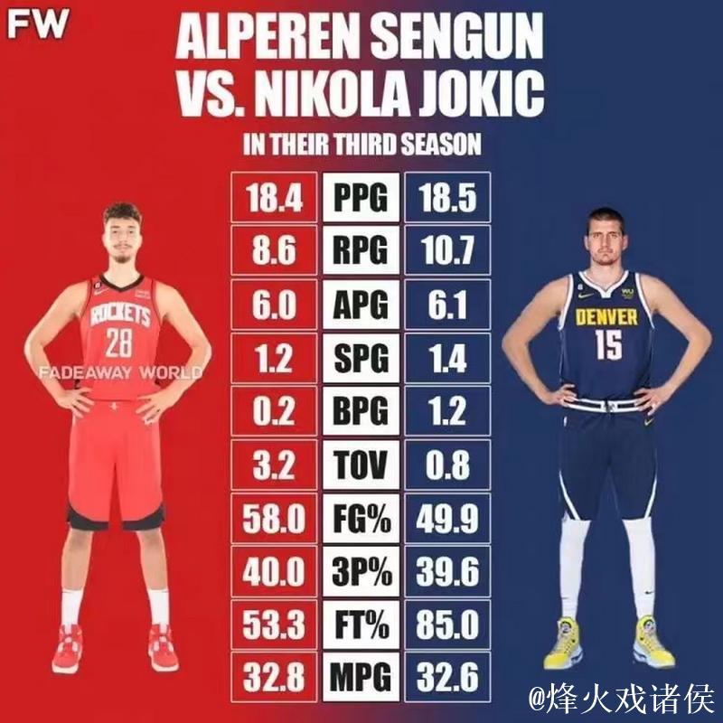 约基奇和申京今日同砍三双,成为历史首对同场三双中锋对位 约基奇和申京今日同砍三双,成为历史首对同场三双中锋对位