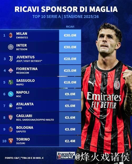 豪门球队赞助商费用曝光!AC米兰2.5亿元 不如曼城和曼联的一半 豪门球队赞助商费用曝光!AC米兰2.5亿元 不如曼城和曼联的一半