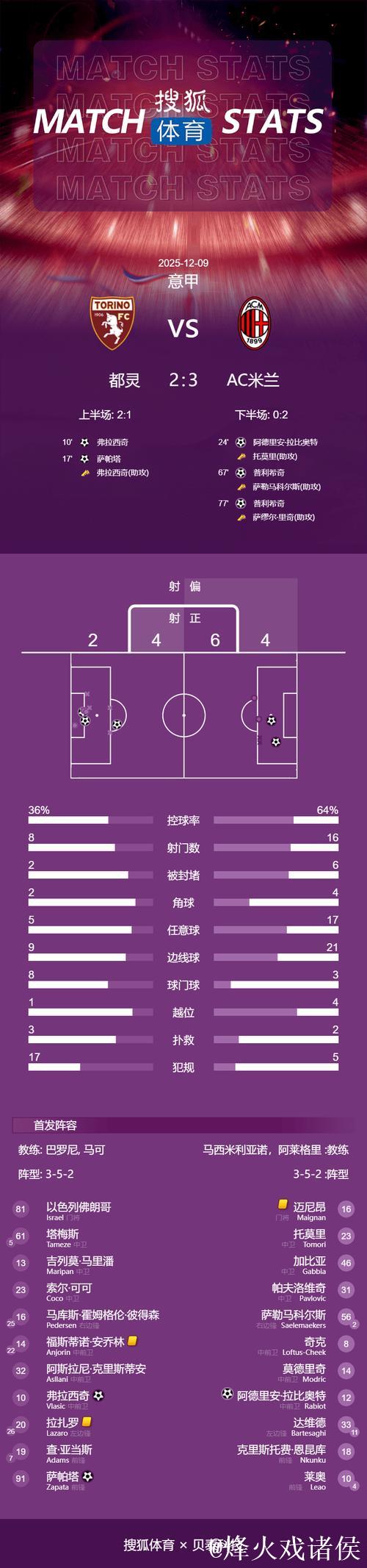 意甲-普利西奇梅开二度拉比奥特惊天远射 米兰3-2领跑积分榜